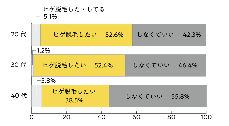 アンケートグラフ_20代の半数以上はヒゲ脱毛したいと思っている