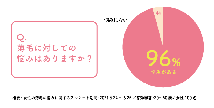 96%の女性が、薄毛の悩みを抱えている